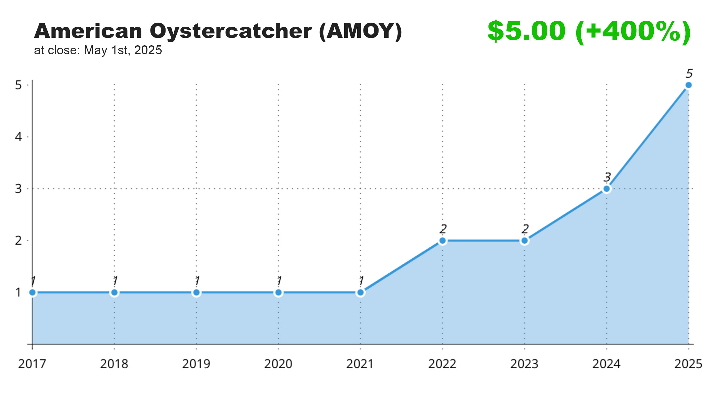 Going Parabolic: Local Species Make Explosive, Historic Returns (to Barnegat Light)